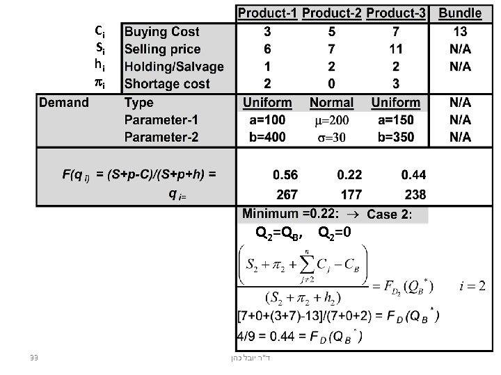 Ci Si hi i Q 2=QB, Q 2=0 33 ד