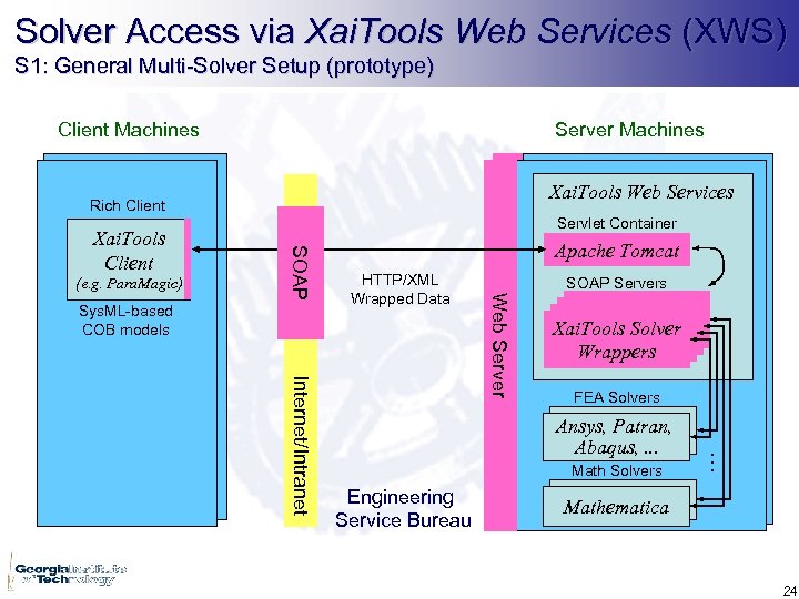 Solver Access via Xai. Tools Web Services (XWS) S 1: General Multi-Solver Setup (prototype)