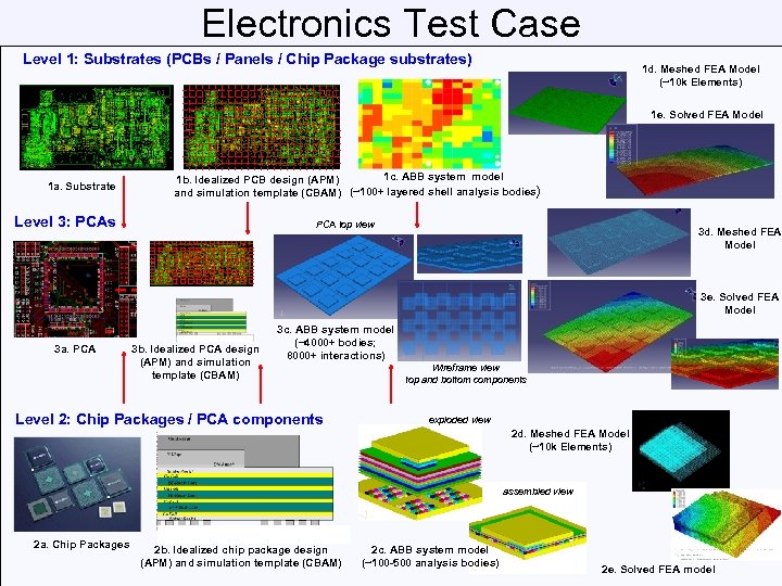 Electronics Test Case Level 1: Substrates (PCBs / Panels / Chip Package substrates) 1