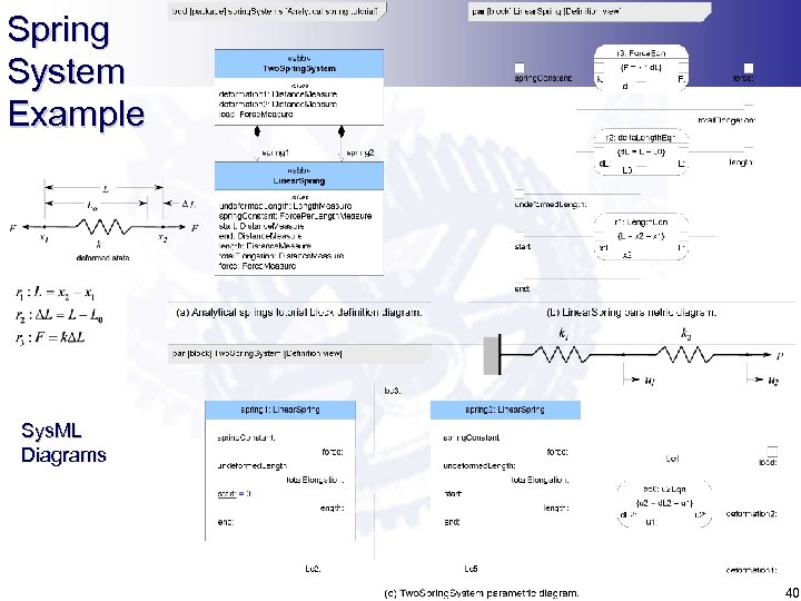 Spring System Example Sys. ML Diagrams 40 