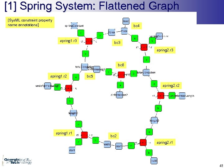[1] Spring System: Flattened Graph [Sys. ML constraint property name annotations] bc 4 spring