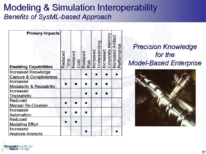 Modeling & Simulation Interoperability Benefits of Sys. ML-based Approach Precision Knowledge for the Model-Based