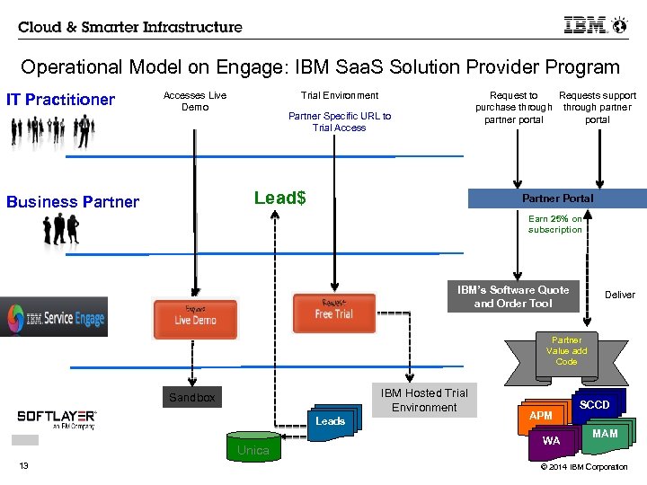 Operational Model on Engage: IBM Saa. S Solution Provider Program IT Practitioner Accesses Live