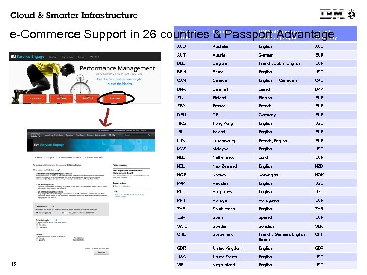 Country DSW e. Commerce Default e-Commerce Support in 26 countries & Passport Advantage Code