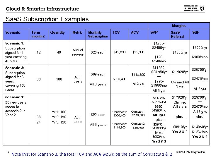 Saa. S Subscription Examples Margins Scenario Term Quantity Metric (months) Scenario 1: Subscription signed