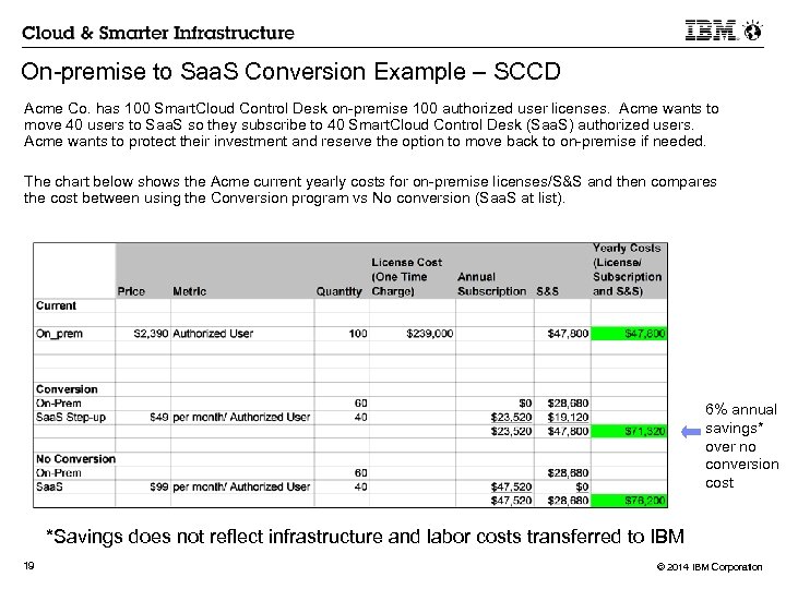 On-premise to Saa. S Conversion Example – SCCD Acme Co. has 100 Smart. Cloud