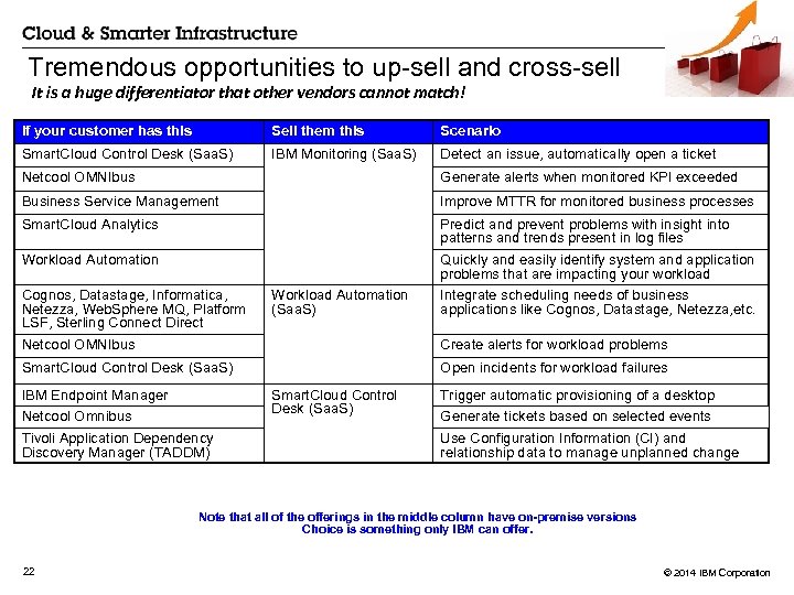 Tremendous opportunities to up-sell and cross-sell It is a huge differentiator that other vendors