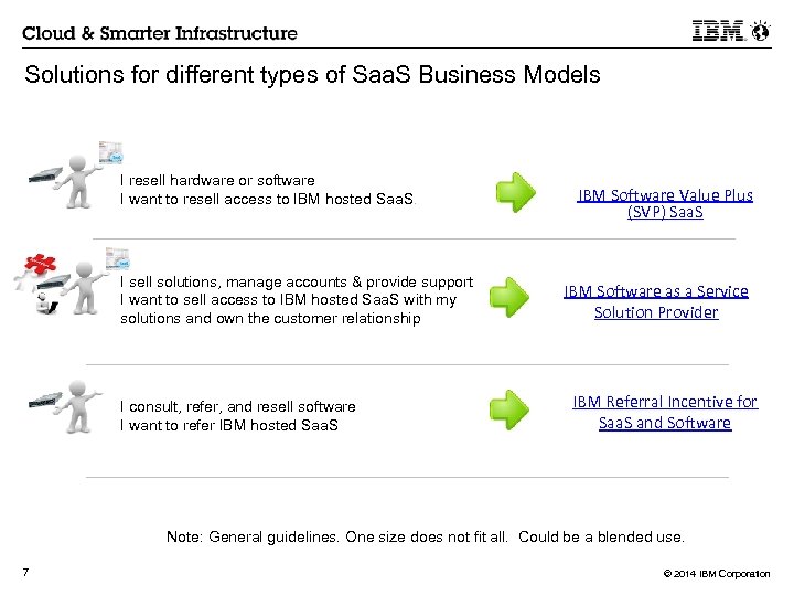 Solutions for different types of Saa. S Business Models I resell hardware or software