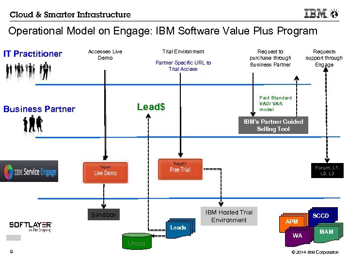 Operational Model on Engage: IBM Software Value Plus Program IT Practitioner Accesses Live Demo