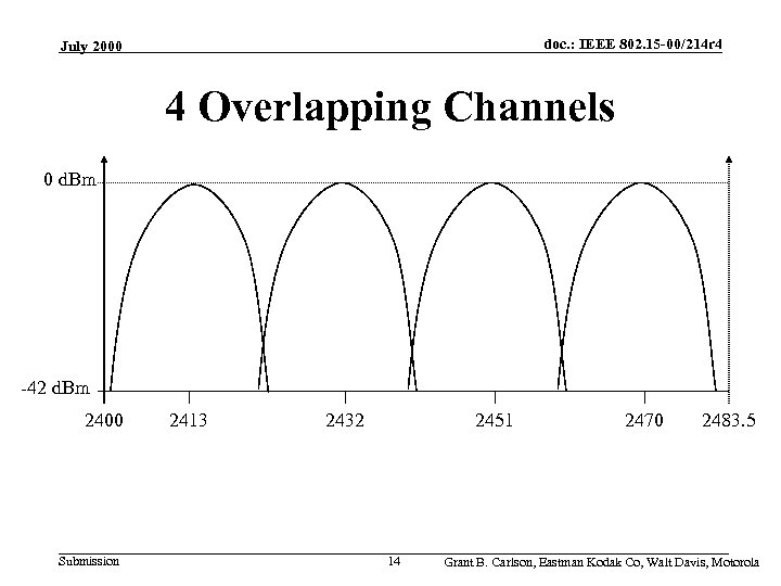 doc. : IEEE 802. 15 -00/214 r 4 July 2000 4 Overlapping Channels 0