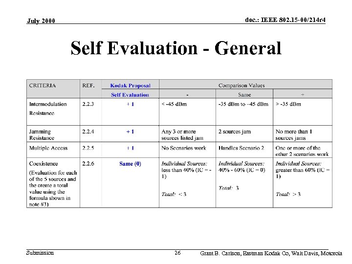 doc. : IEEE 802. 15 -00/214 r 4 July 2000 Self Evaluation - General
