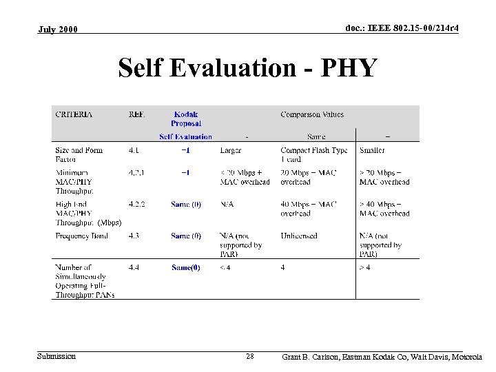 doc. : IEEE 802. 15 -00/214 r 4 July 2000 Self Evaluation - PHY