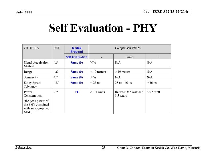 doc. : IEEE 802. 15 -00/214 r 4 July 2000 Self Evaluation - PHY