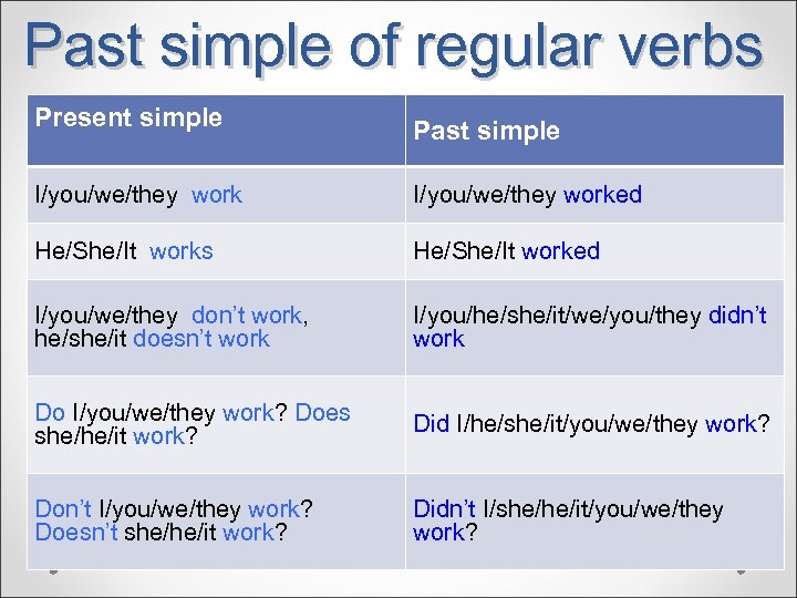 Past simple of regular verbs Present simple Past simple I/you/we/they worked He/She/It works He/She/It
