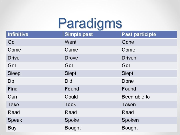 Paradigms Infinitive Simple past Past participle Go Went Gone Come Came Come Drive Drove