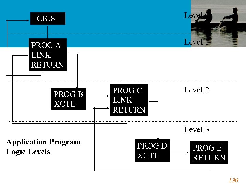 CICS Level 0 PROG A LINK RETURN Level 1 PROG B XCTL PROG C