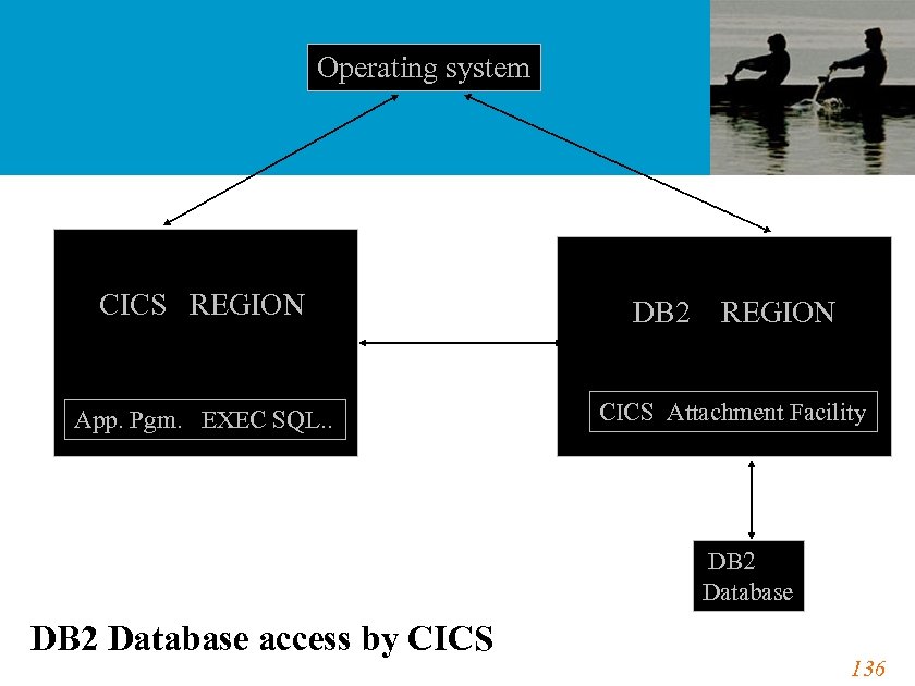 Operating system CICS REGION App. Pgm. EXEC SQL. . DB 2 REGION CICS Attachment