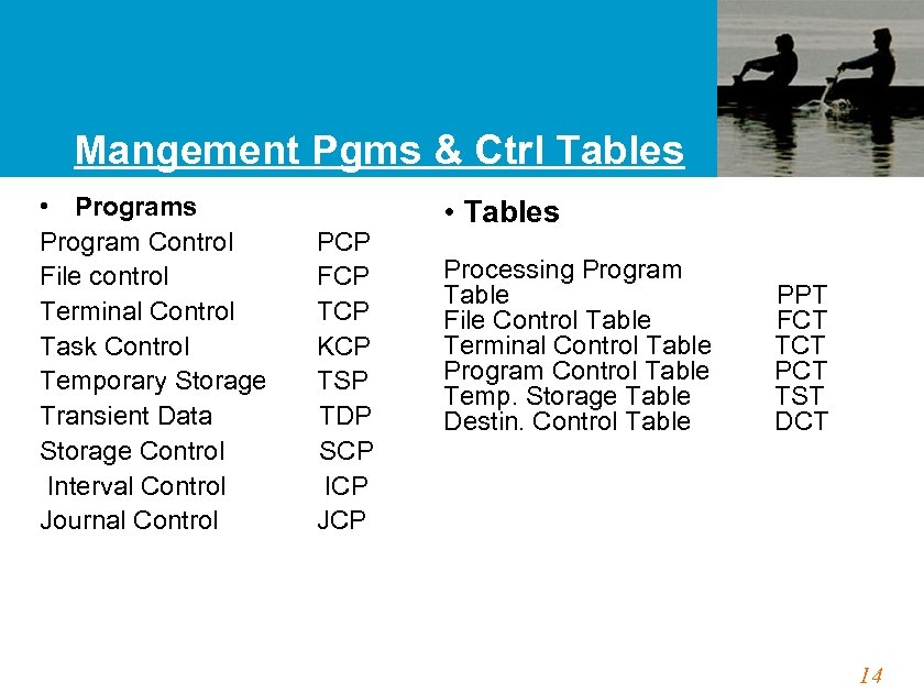 Mangement Pgms & Ctrl Tables • Programs Program Control PCP File control FCP Terminal