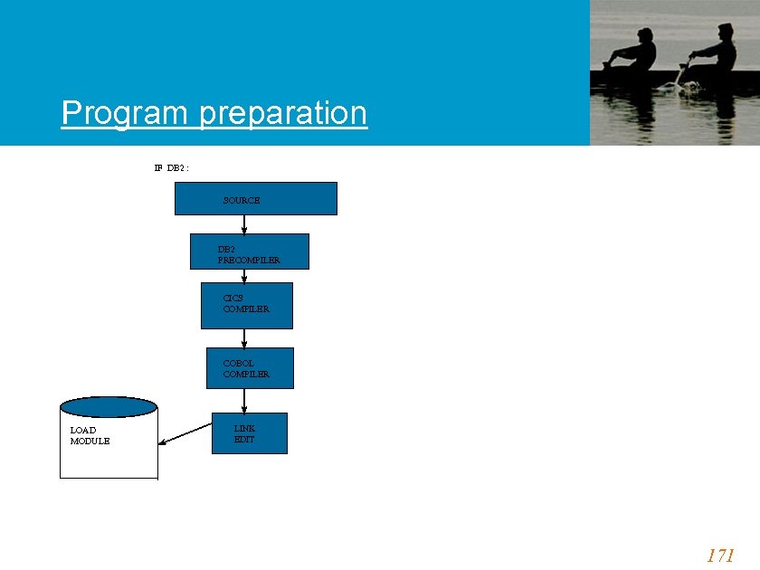 Program preparation IF DB 2 : SOURCE DB 2 PRECOMPILER CICS COMPILER COBOL COMPILER