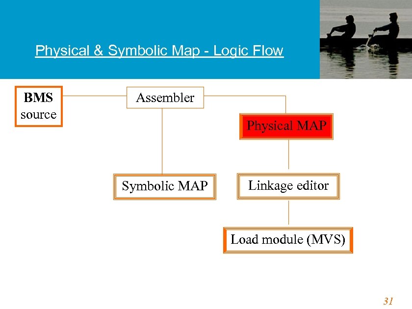 Physical & Symbolic Map - Logic Flow BMS source Assembler Physical MAP Symbolic MAP