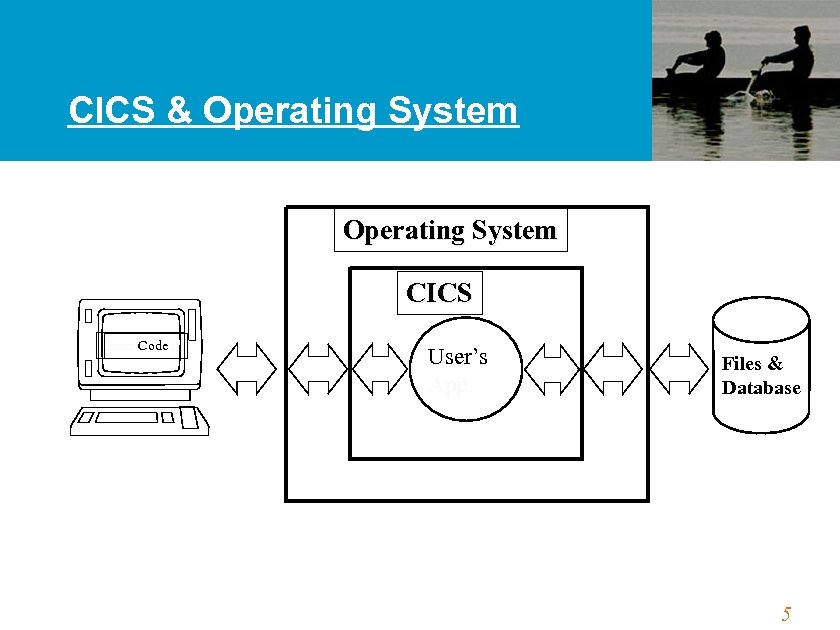 CICS & Operating System CICS Enter Code : User’s App. Files & Database 5