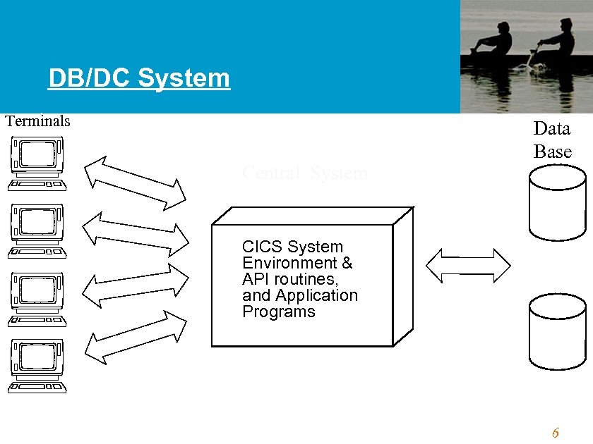 DB/DC System Terminals Central System Data Base CICS System Environment & API routines, and