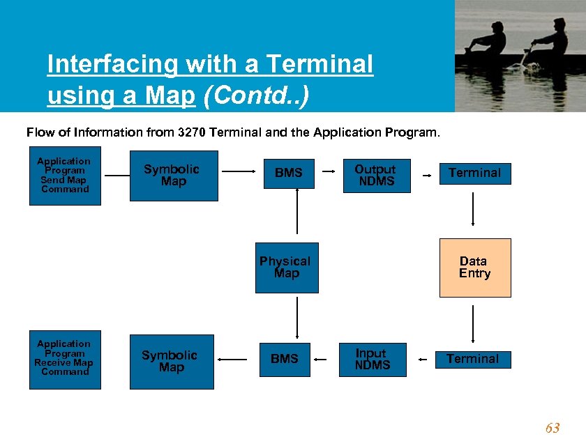 Interfacing with a Terminal using a Map (Contd. . ) Flow of Information from