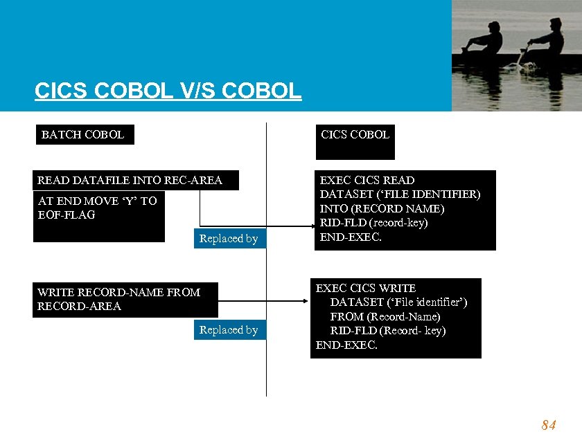 CICS COBOL V/S COBOL BATCH COBOL CICS COBOL READ DATAFILE INTO REC-AREA AT END