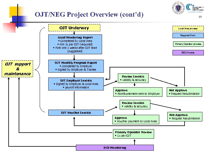 OJT/NEG Project Overview (cont’d) OJT Underway Local Area process Required Form Local Monitoring Report