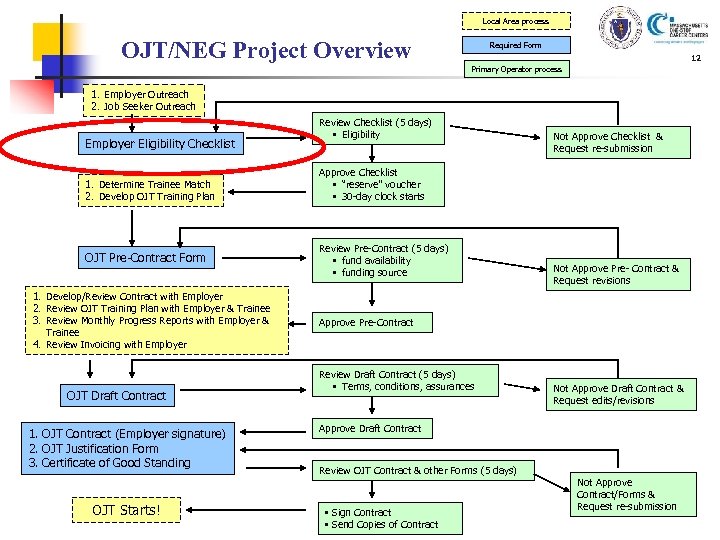 Local Area process OJT/NEG Project Overview Required Form 12 Primary Operator process 1. Employer