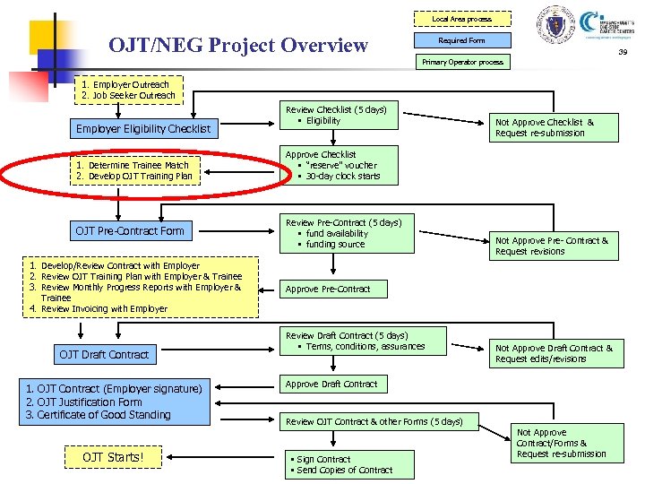 Local Area process OJT/NEG Project Overview Required Form 39 Primary Operator process 1. Employer