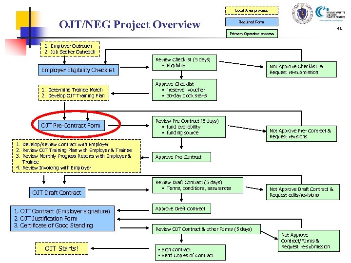 Local Area process OJT/NEG Project Overview Required Form 41 Primary Operator process 1. Employer