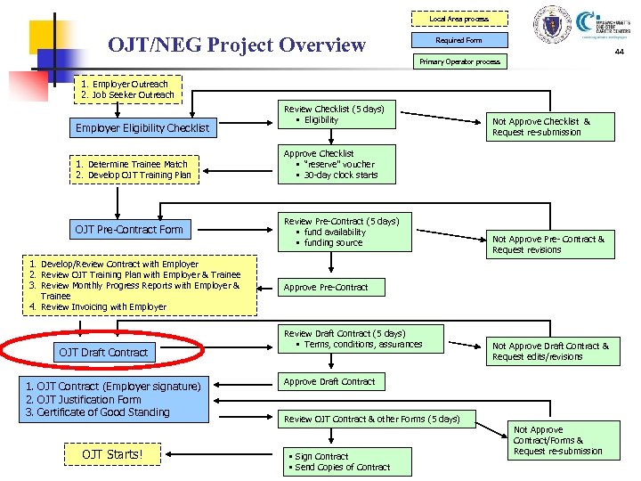 Local Area process OJT/NEG Project Overview Required Form 44 Primary Operator process 1. Employer