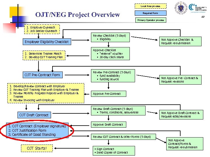 Local Area process OJT/NEG Project Overview Required Form 47 Primary Operator process 1. Employer