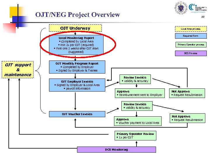 OJT/NEG Project Overview 55 OJT Underway Local Area process Required Form Local Monitoring Report