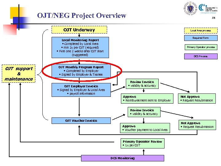 OJT/NEG Project Overview 58 OJT Underway Local Area process Required Form Local Monitoring Report