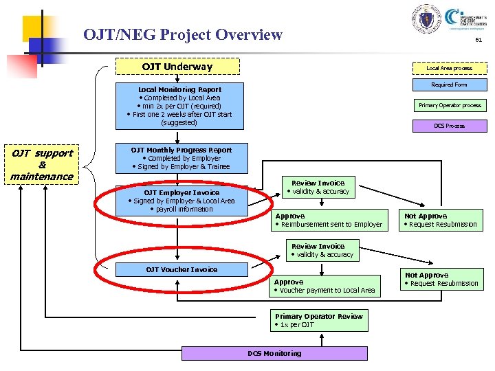 OJT/NEG Project Overview 61 OJT Underway Local Area process Required Form Local Monitoring Report