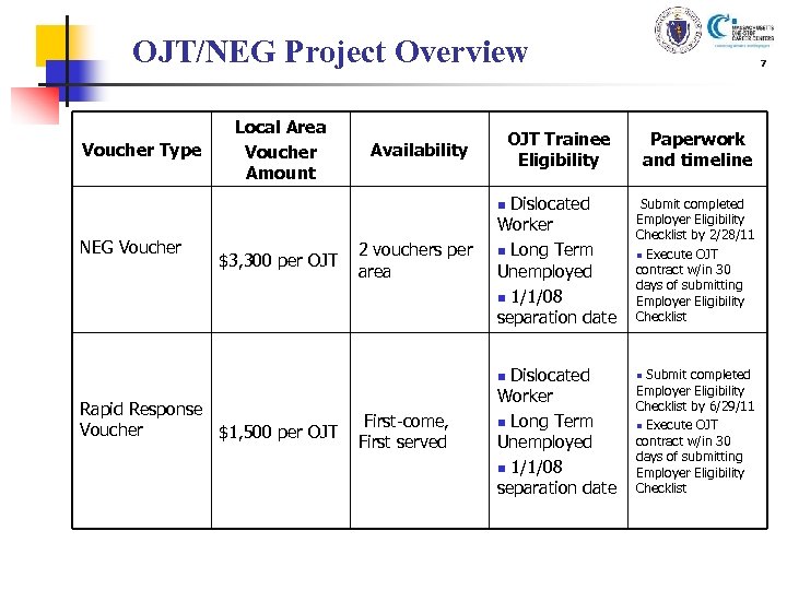 OJT/NEG Project Overview Voucher Type Local Area Voucher Amount OJT Trainee Eligibility Paperwork and