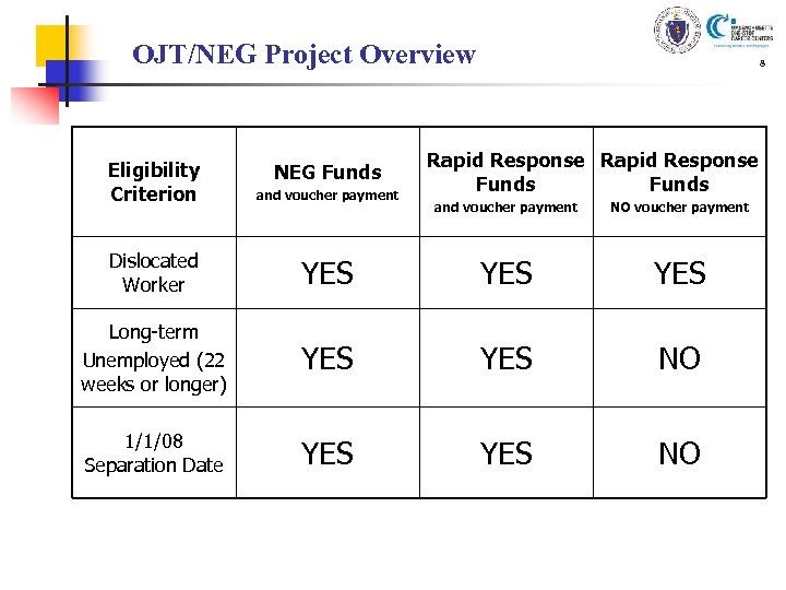 OJT/NEG Project Overview Eligibility Criterion and voucher payment Dislocated Worker NEG Funds 8 Rapid