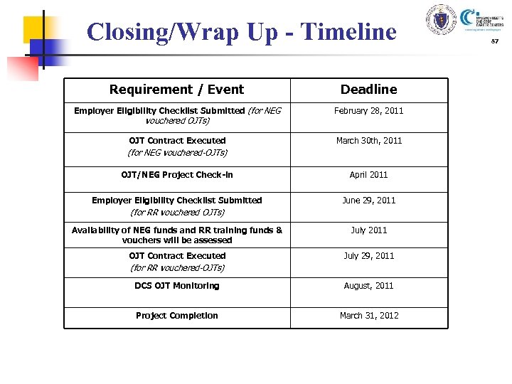 Closing/Wrap Up - Timeline Requirement / Event Deadline Employer Eligibility Checklist Submitted (for NEG