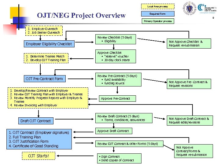 Local Area process OJT/NEG Project Overview Required Form 9 Primary Operator process 1. Employer