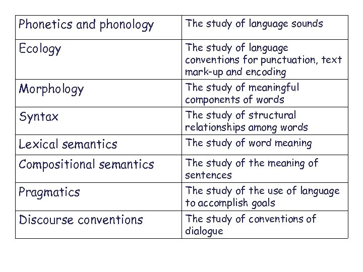 Phonetics and phonology The study of language sounds Ecology The study of language conventions