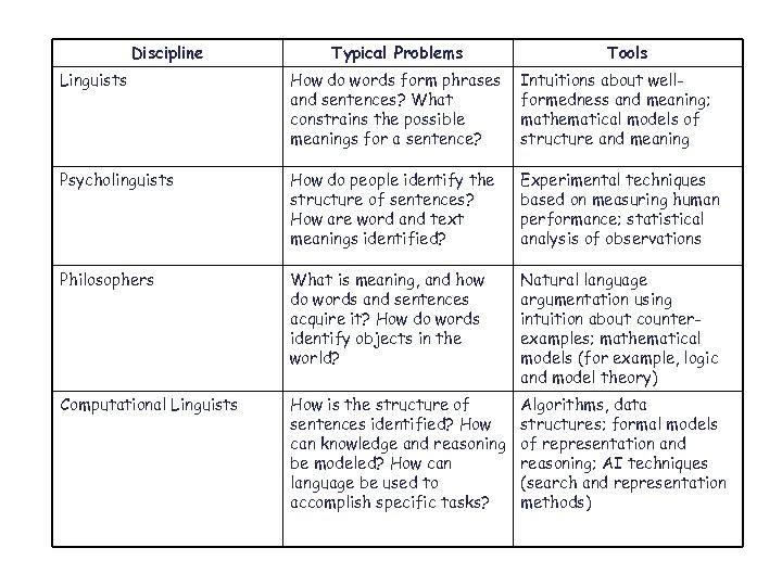 Discipline Typical Problems Tools Linguists How do words form phrases and sentences? What constrains