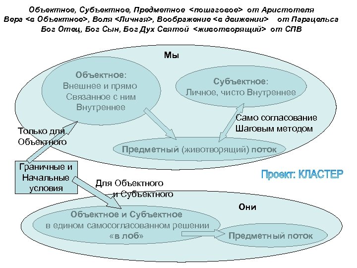 Объектное, Субъектное, Предметное <пошаговое> от Аристотеля Вера <в Объектное>, Воля <Личная>, Воображение <в движении>