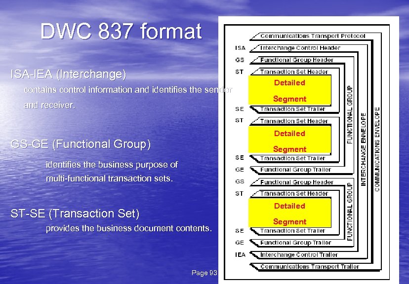 DWC 837 format ISA-IEA (Interchange) contains control information and identifies the sender and receiver.