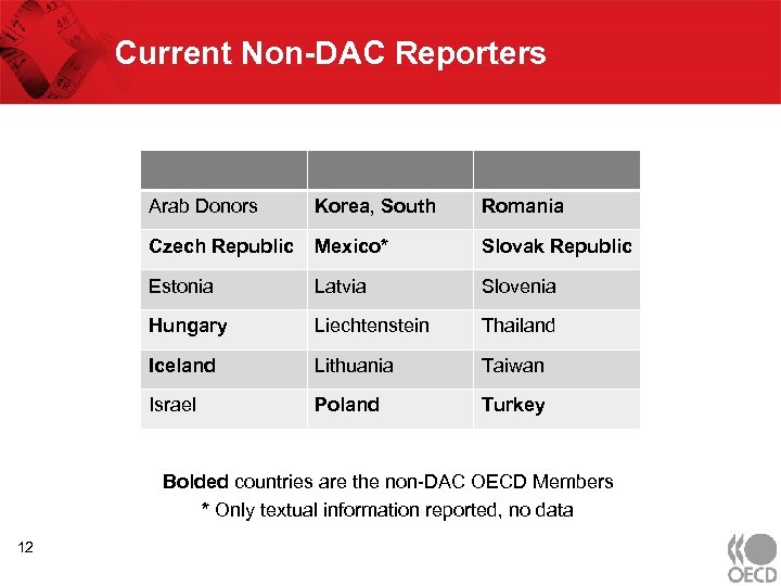 Current Non-DAC Reporters Arab Donors Korea, South Romania Czech Republic Mexico* Slovak Republic Estonia