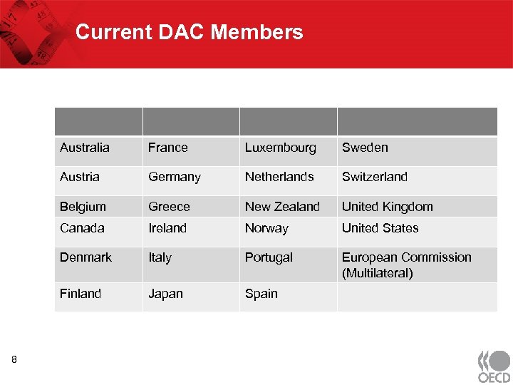 Current DAC Members Australia Luxembourg Sweden Austria Germany Netherlands Switzerland Belgium Greece New Zealand