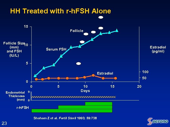 HH Treated with r-h. FSH Alone 15 Follicle Size 10 (mm) and FSH (IU/L)