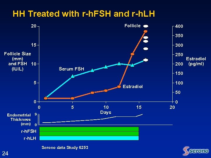 HH Treated with r-h. FSH and r-h. LH Follicle 20 400 350 15 300