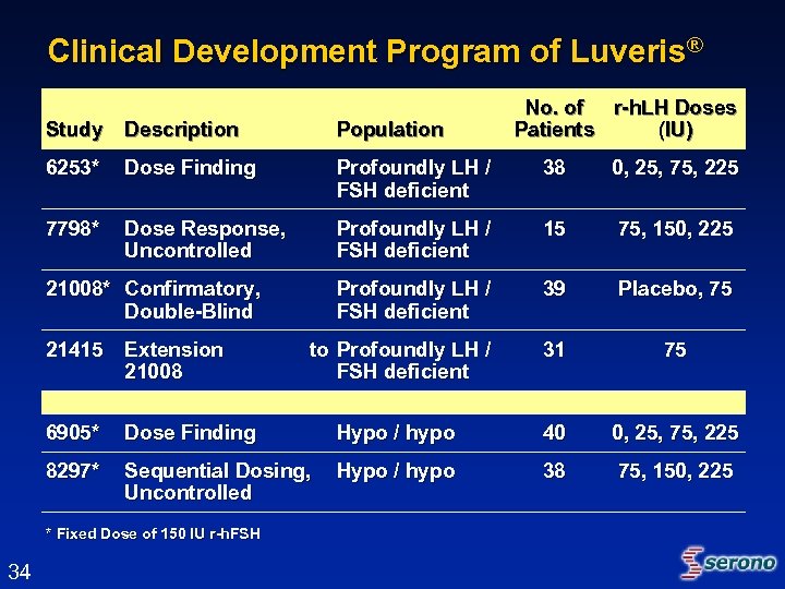 Clinical Development Program of Luveris® No. of r-h. LH Doses Patients (IU) Study Description